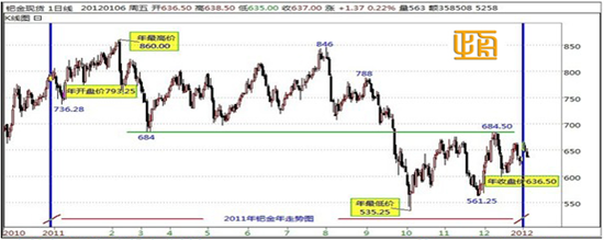 恒文贵金属:2011年行情年报