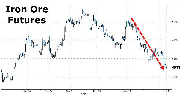 铁矿石价格正式进入熊市 今年涨幅全部抹去并下跌3.1%