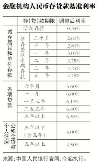 央行一个月内第二次降息 10万存1年利息少25