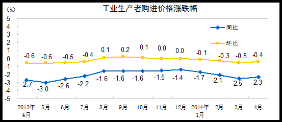 20144PPIͬ½2%