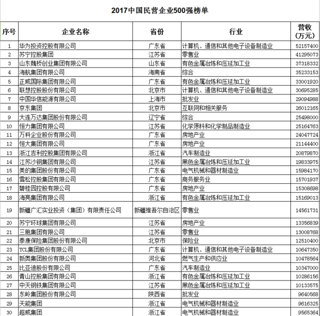 中国民企500强入围门槛增至120.52亿 华为苏宁魏桥前三