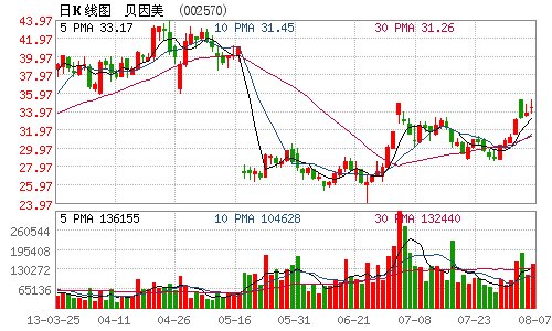 贝因美价格垄断获免除处罚 股价涨近2%