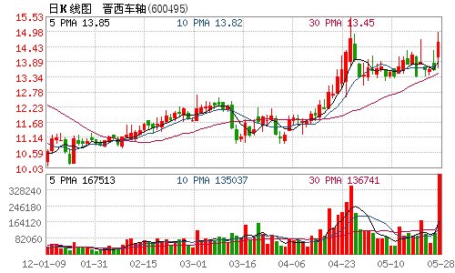 晋西车轴公布定增预案 股票11日起复牌