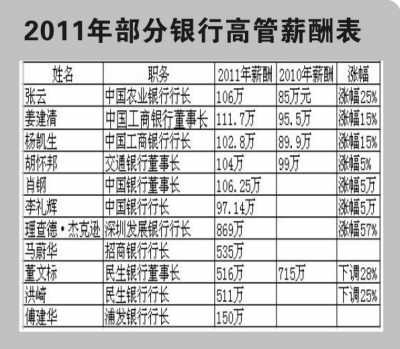 上市银行高管薪酬曝光 深发展行长年薪近900万