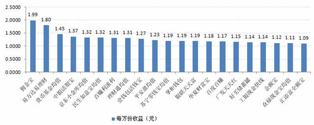 宝类产品收益对比:最高7日年化收益4.92%