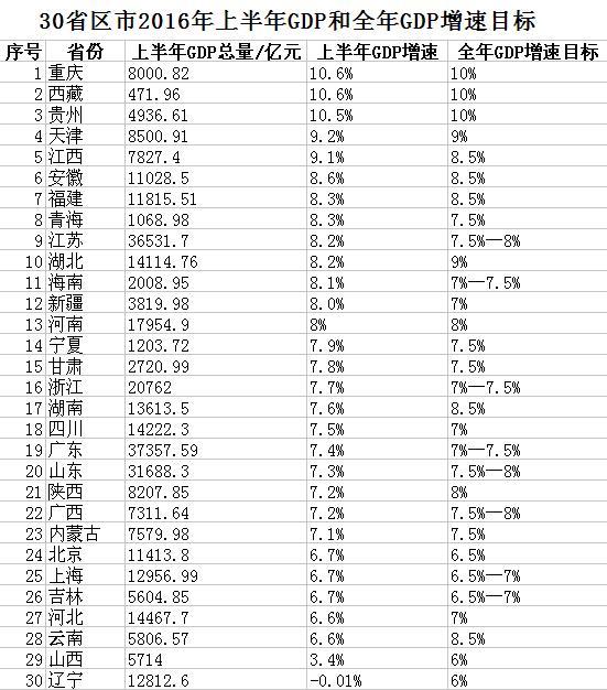 山西省各地市gdp_2016年地方GDP增速：山西经济受煤炭去产能冲击增速垫底