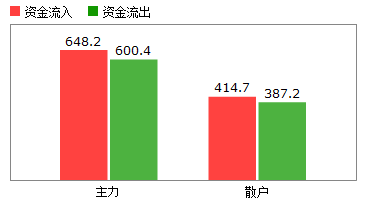 资金流向:80亿资金净流入 8亿流入化工板块