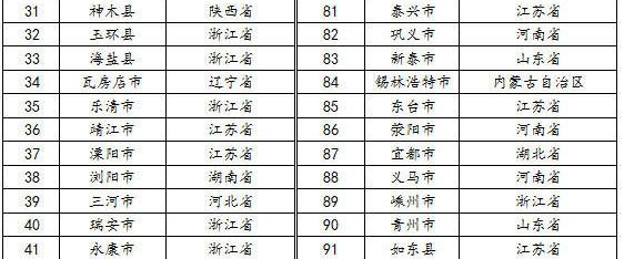 2016百強縣地圖：江蘇17縣市入榜 廣東僅占1席