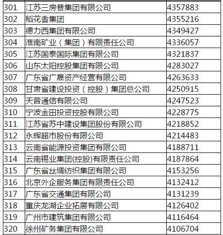 国家电网称霸中国企业500强榜首 中石化12连冠破灭
