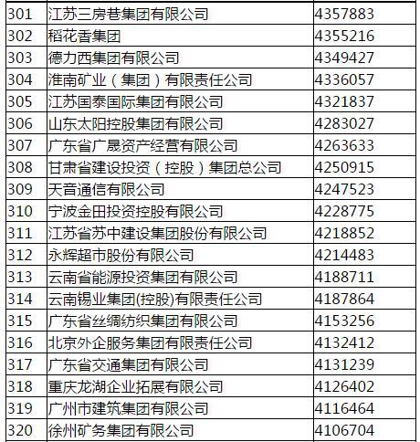 国家电网称霸中国企业500强榜首 中石化12连冠破灭