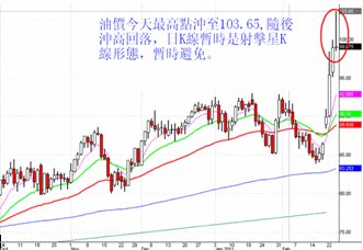 Warren王:油价射击之星 不要急于入场追高