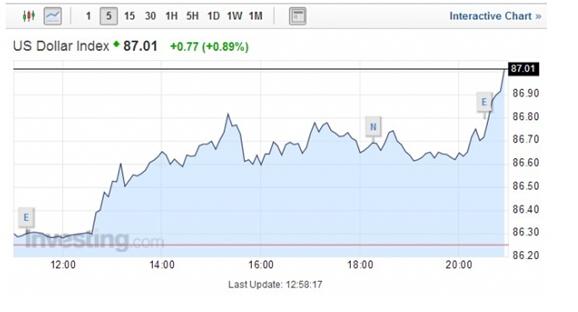 结束QE生效美元指数飞升 原油白银受压制_黄