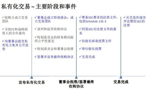 分众传媒拟私有化--详解美股公司私有化流程