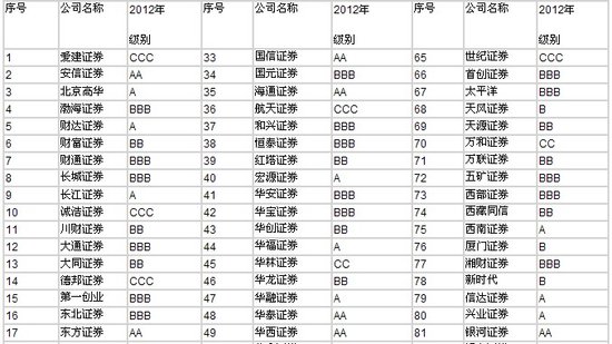 证监会公布2012年证券公司分类结果