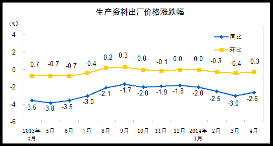 20144PPIͬ½2%