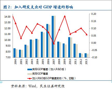 gdp天赋怎么调的_别乱扯,谁说GDP核算方法调整是为了提高GDP增长率