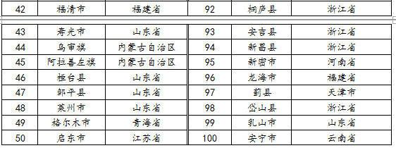 2016百強縣地圖：江蘇17縣市入榜 廣東僅占1席