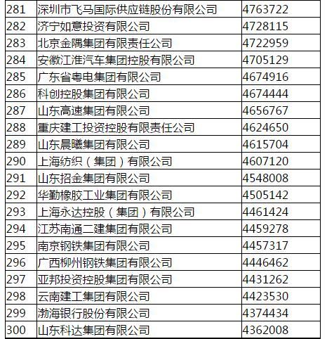 国家电网称霸中国企业500强榜首 中石化12连冠破灭