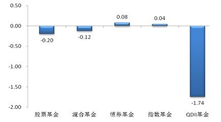 每周基金测评(3月19日到3月25日)