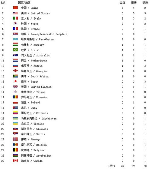 伦敦奥运会奖牌榜:中国代表团成绩高居榜首