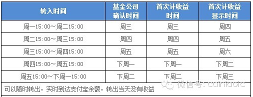 余额宝收入计算_余额宝收益怎么算？余额宝每天收益计算方法(2)