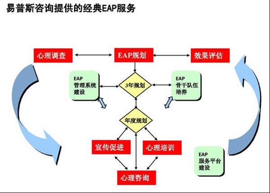 员工帮助计划介绍