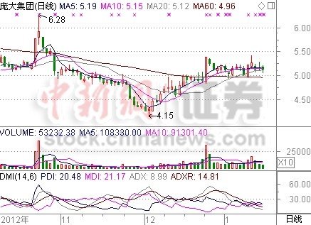 庞大集团澄清合同欺诈事件 股价持续横盘整理