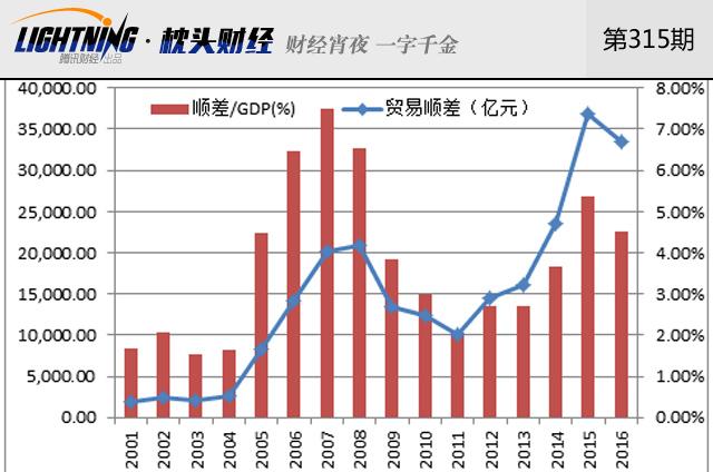 中国跟美国的贸易占gdp_外媒 一旦中美贸易战开打 孰输孰赢(3)