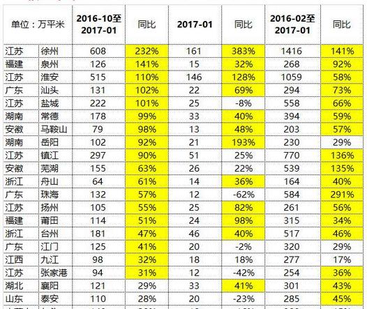 三四线楼市升温引房企业绩暴涨 两个月卖了半年的房子