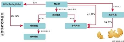 祝义财被监视居住一年 雨润身陷债务危局