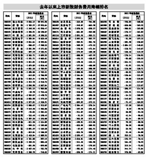 2011年以来上市次新股财务费用同比下降