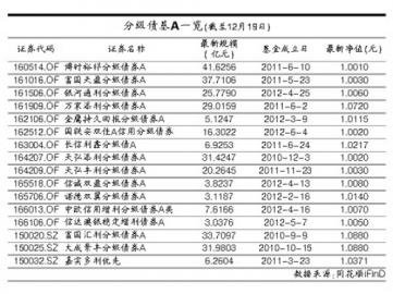 两分级债基延长募集 收益率难敌银行理财