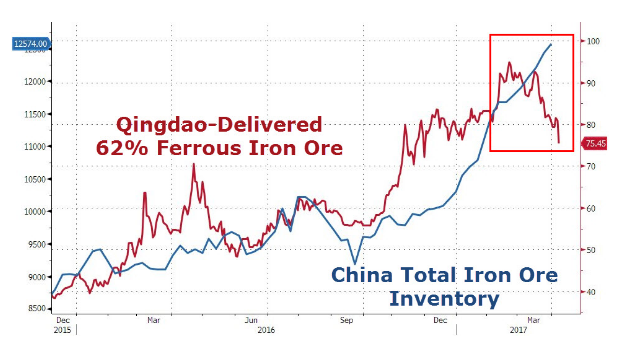 铁矿石价格正式进入熊市 今年涨幅全部抹去并下跌3.1%