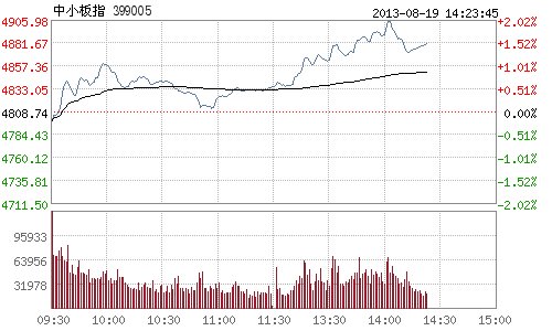 快讯:中小板指数午后继续走高 一度涨逾2%