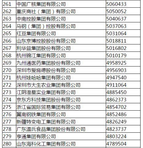 国家电网称霸中国企业500强榜首 中石化12连冠破灭