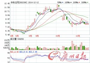 中科云网或面临暂停上市风险 3亿出售资产偿债