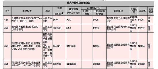 融创介入乐视地产版图：联手开发4.2亿元重庆地块