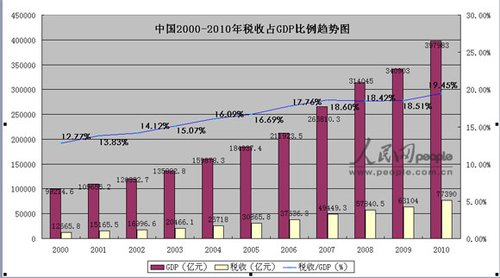 税务登记证_税务成本占收入比例(2)