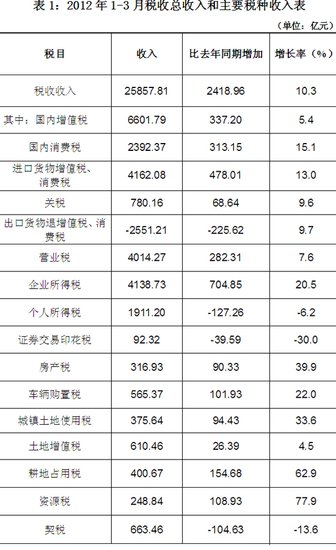一季度全国税收近2.6万亿 消费税同比增15.1%