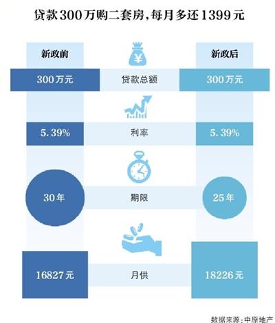 北京二套房按揭贷款最高25年 贷款300万每月多还1399