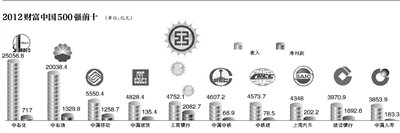 财富发布中国500强榜单 工行最赚钱