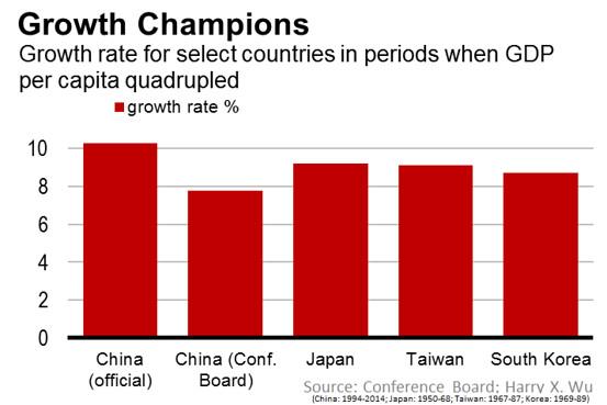 报告称中国经济增长速度并非历史冠军 日本才