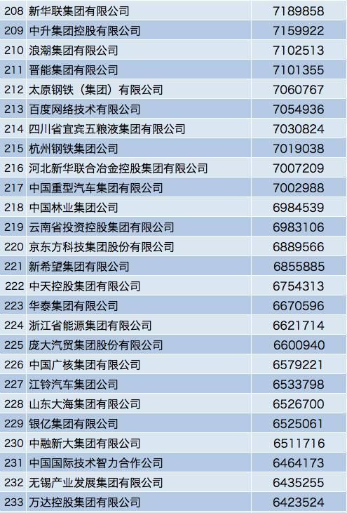 2017中国企业500强 出炉 谁是第一?谁最赚钱?