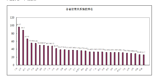图2 各省政商关系指数排名 图2 各省政商关系指数排名