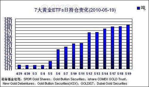 全球主要黄金ETFs5月19日持金总量增加2.364