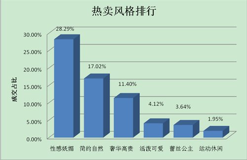 2011淘宝网购文胸调查:75b罩杯成中国女性最热购size