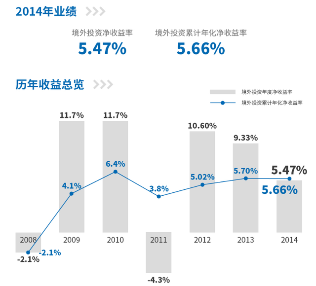中投公布2014年成绩单 境外投资净收益率5.47