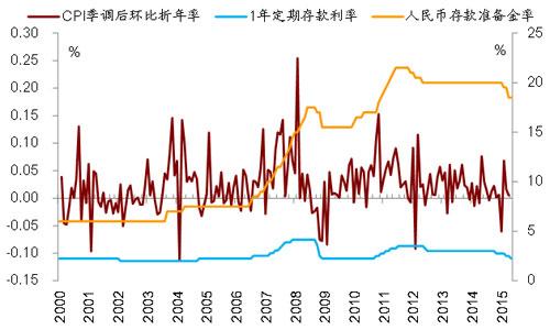中国货币政策如果意外收紧会发生什么