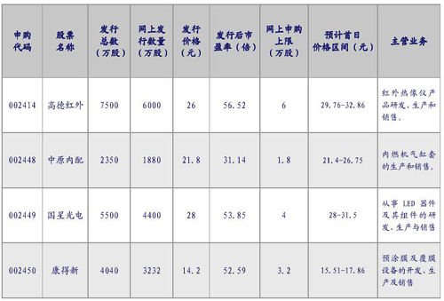 四新股7月5日申购指南