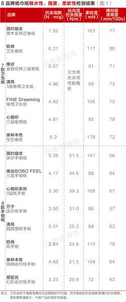 吸水性、强度、柔软性监测结果